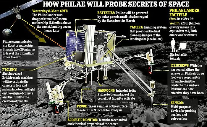 Philae Lander components