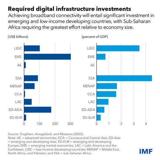 chart showing cost of digital infrastructure investments relative to different economies' GDP
