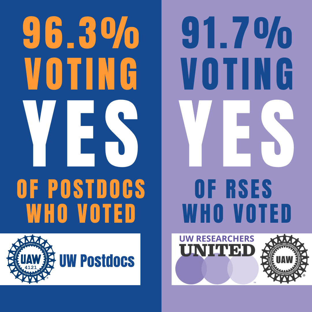 One half of a banner reads: '96.3% voting YES of postdocs who voted' with UAW 4121 logo, other half reads: '91.7% voting YES of RSEs who voted' with UW Researchers United and UAW logos.
