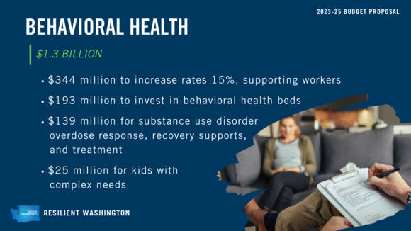 Behavioral health investments include rate increases, more health beds, and supporting complex needs.