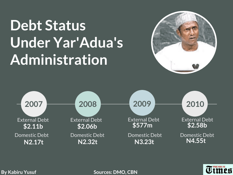 Debt Status Under Yar'adua's Administration