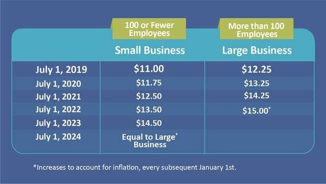 Minimum wage increase schedule