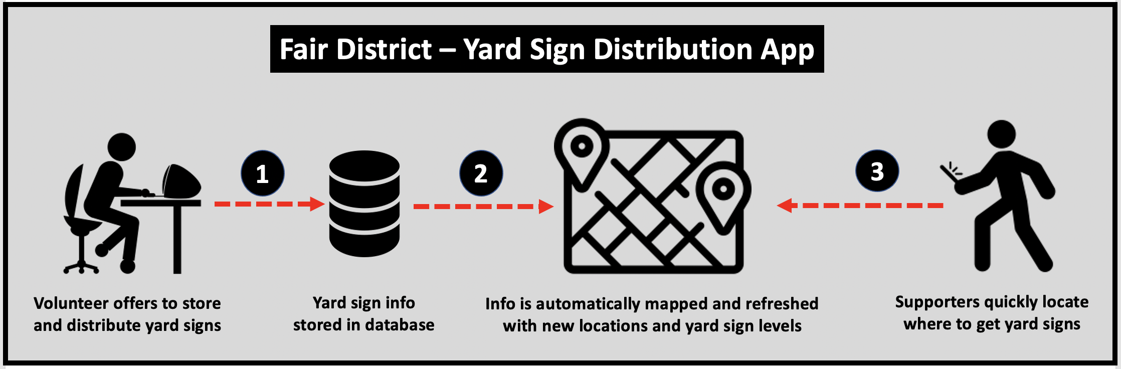 Fair District yard sign distribution system uses ArcGIS to make it easy to locate the closest location to get a yard sign.