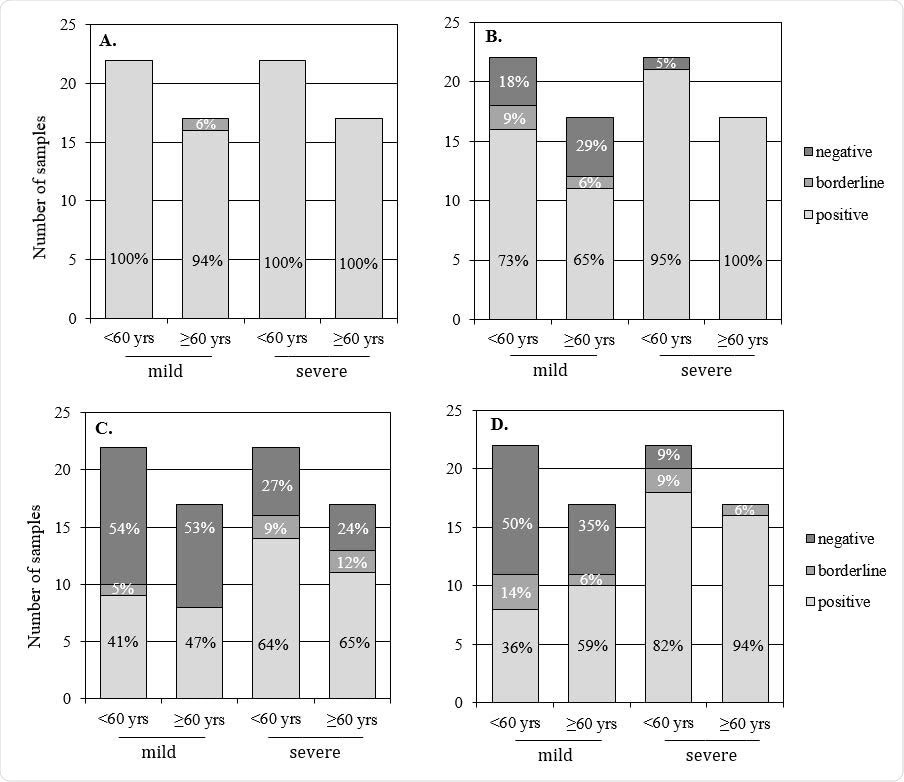 The proportion of subjects positive, low positive (borderline) and negative for neutralizing antibodies twelve months after infection against four SARS-CoV-2 virus strains (n=78). A. Wild-type virus (B.1). B. Alpha variant (B.1.1.7). C. Beta variant (B.1.351). D. Delta variant (B.1.617.2).