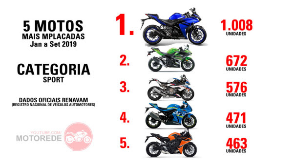 5 Motos Mais Vendidas de 2019 Categoria Esportivas