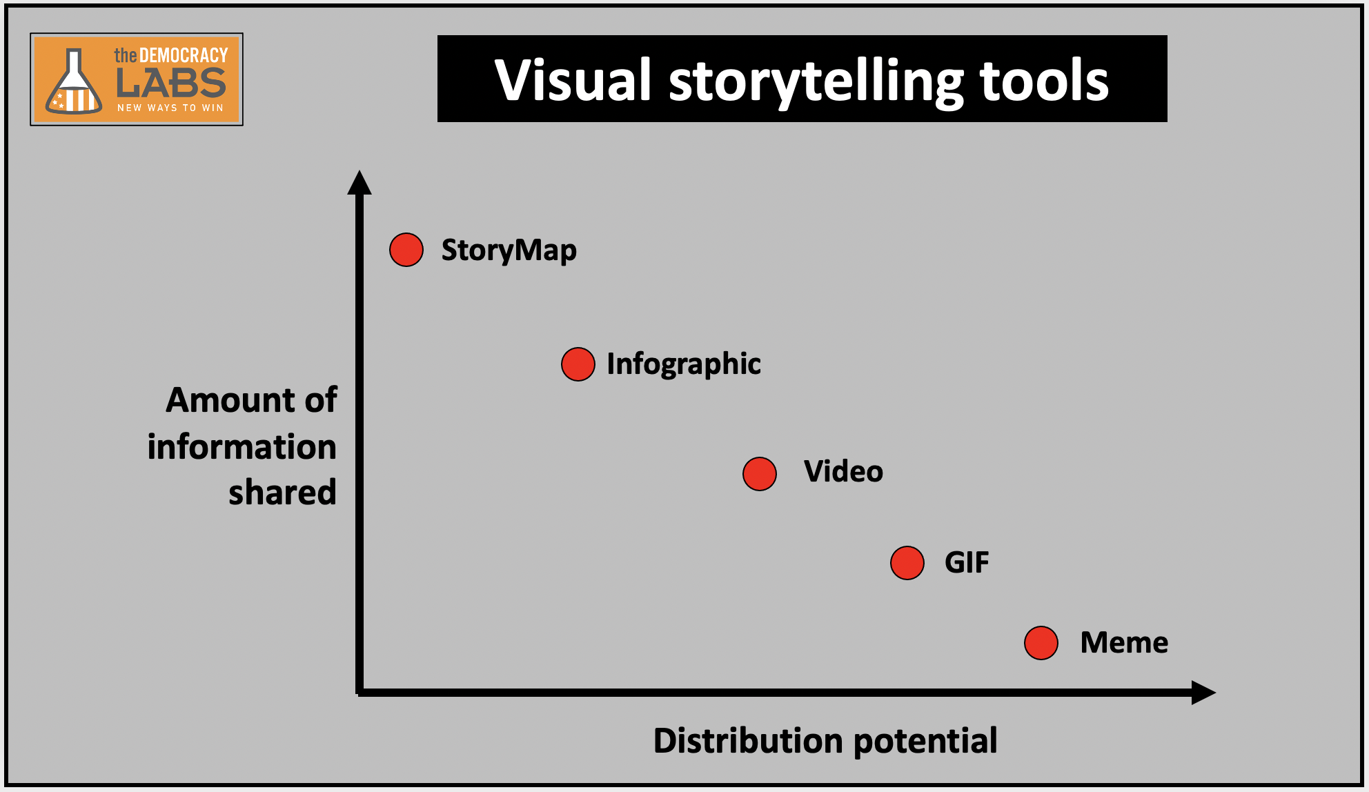 Choose the visual storytelling tool that is right for your objective. How much information do you have to share? How broad is your audience?