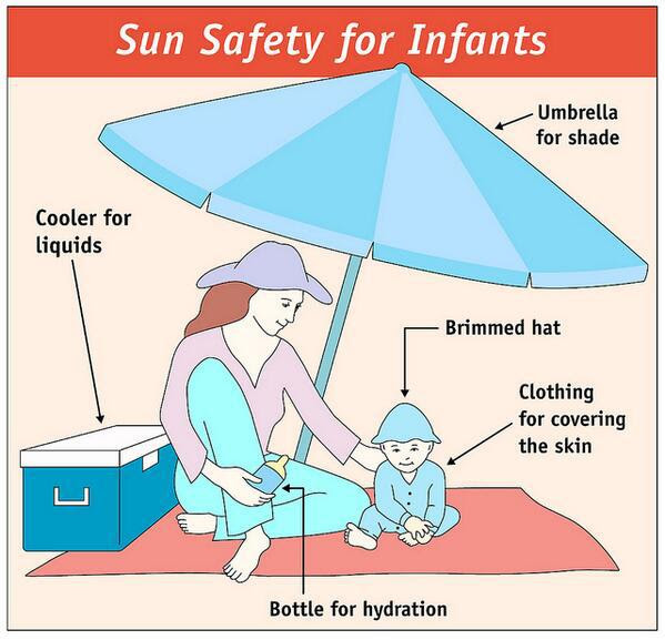 Sun Safety for Infants. Cooler for liquids. Umbrella for shade. Brimmed hat. Clothing for covering the skin. Bottle for hydration. 