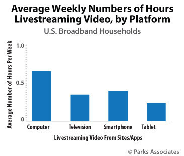 Parks Associates: Average Weekly Number of Hours Livestreaming Video, by Platform