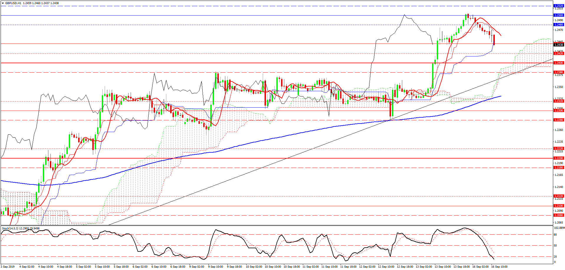 GBP/USD, H1