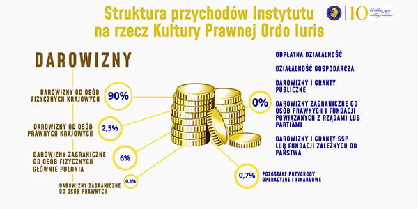 Struktura przychodów Instytutu na rzecz Kultury Prawnej Ordo Iuris