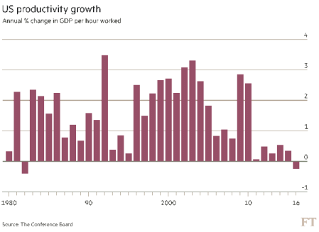US productivity growth