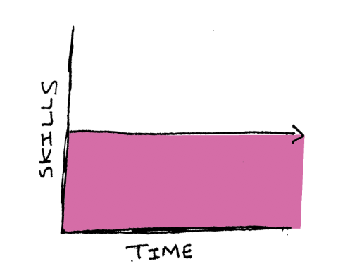 A graph showing skills remaining in a flat line over time.