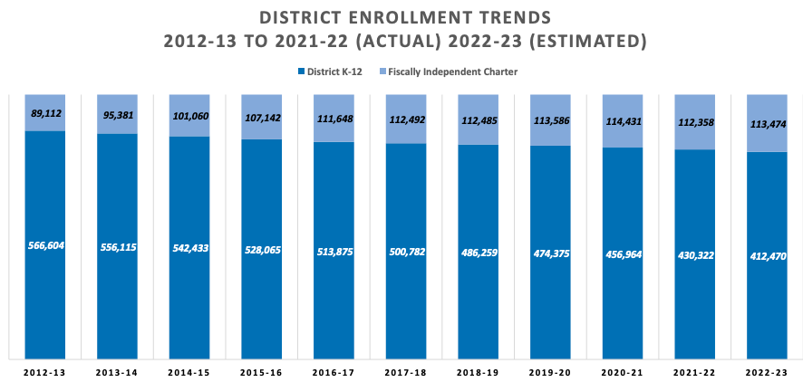 LA Enrollment 9-2-22