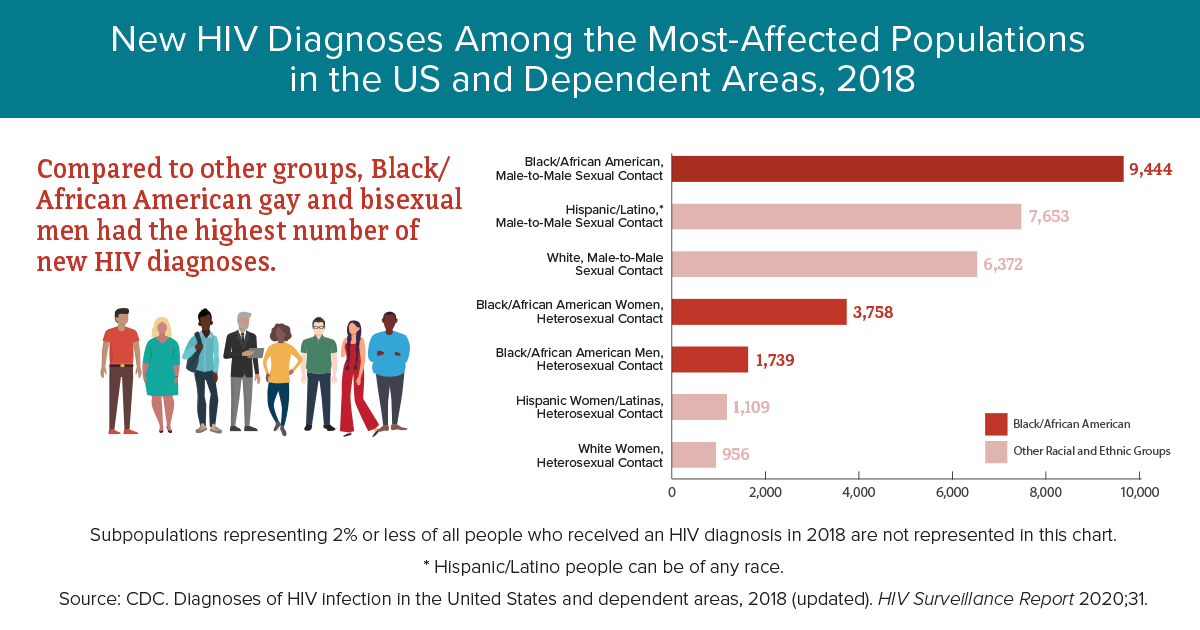 PrEP Coverage Among Black/African American People in the US 2019