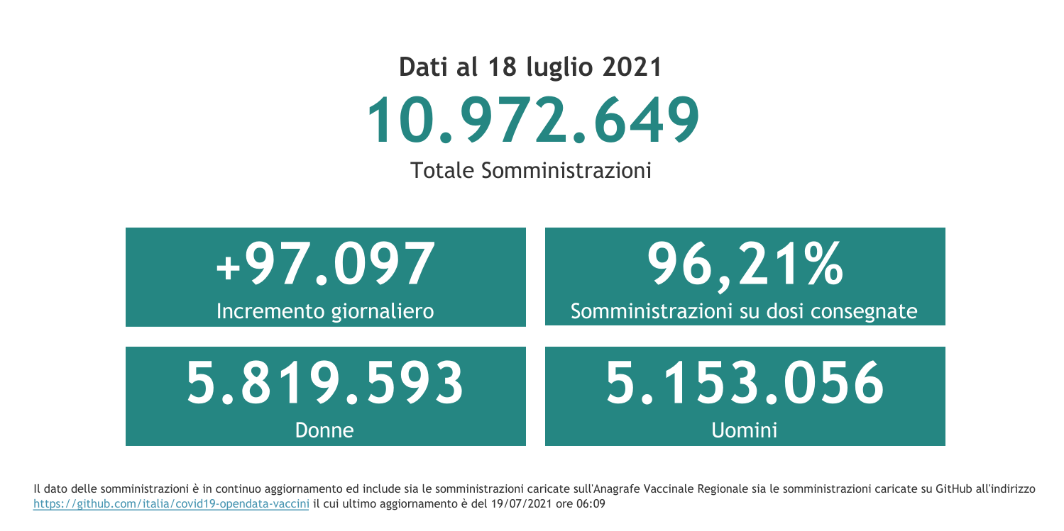 Dati 18 luglio 2021