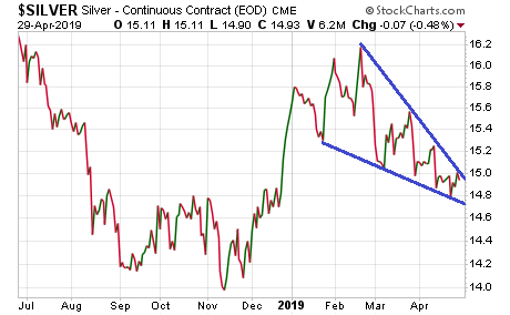 Silver Price (Chart) - April 29, 2019