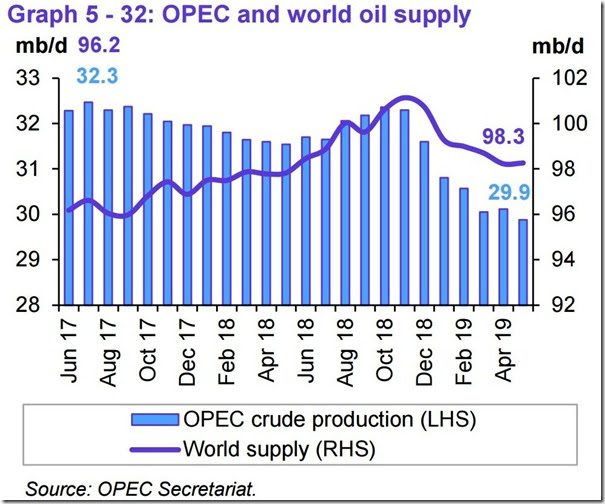 May 2019 OPEC report global oil supply
