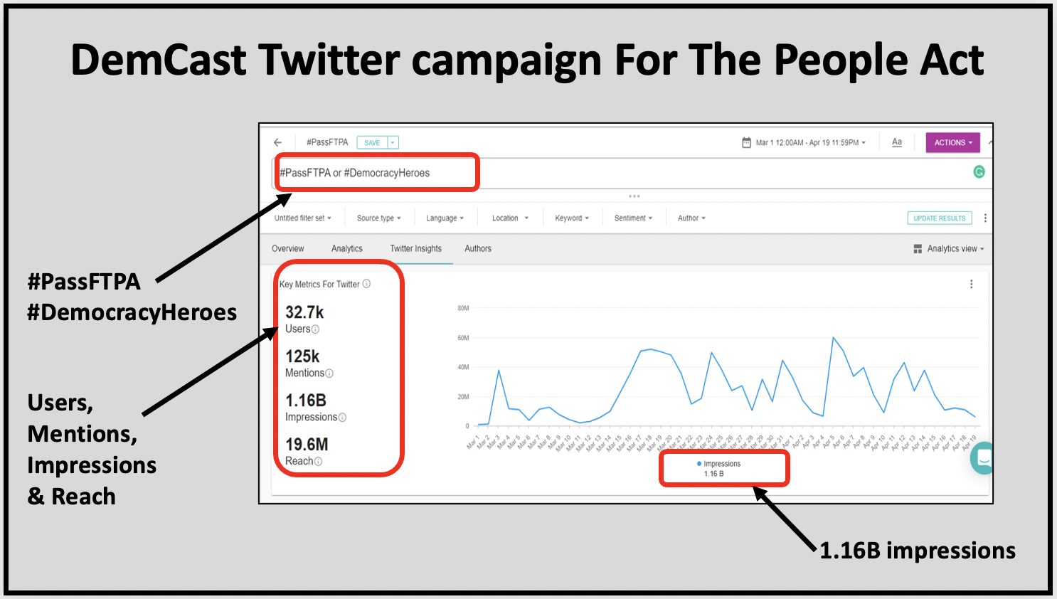 Volunteer driven DemCast Twitter campaign generates over a billion impressions For The People Act