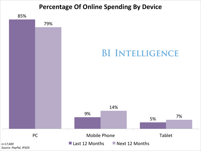 Percentage Of Online Spending By Device