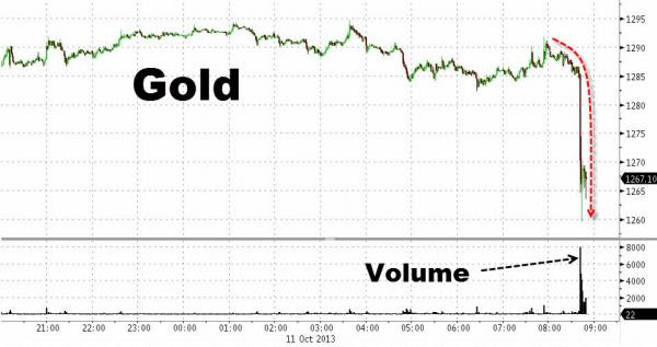 Massive Sell Order Sends Gold To Three Month Lows