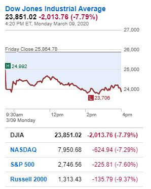 Dow Jones Industrial Average 