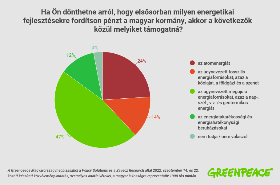 september-7-ha-on-donthetne-arrol-hogy-elsosorban-milyen-energetikai-fejlesztesekre-forditson-penzt-a-magyar-kormany-akkor-a-kovetkezok-kozul-melyiket-tamogatna
