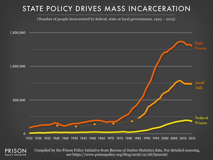 Graph: state policy drives mass incarceration