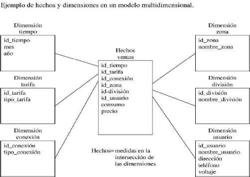 modelado dimensional de esquema de estrella