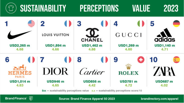 Brand Finance - The world's strongest #Apparel brands of 2022