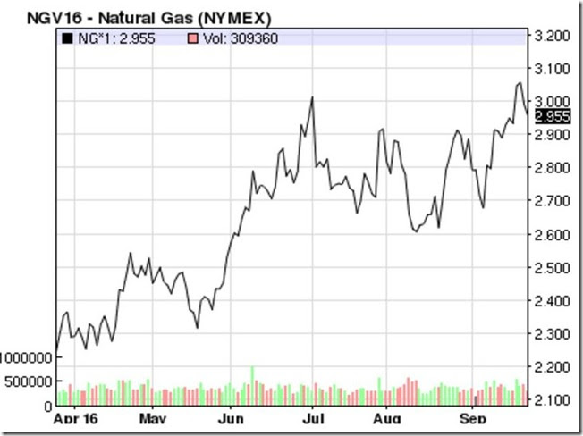 September 24 2016 natural gas prices