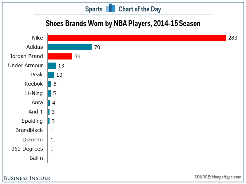 NBA Shoe charts