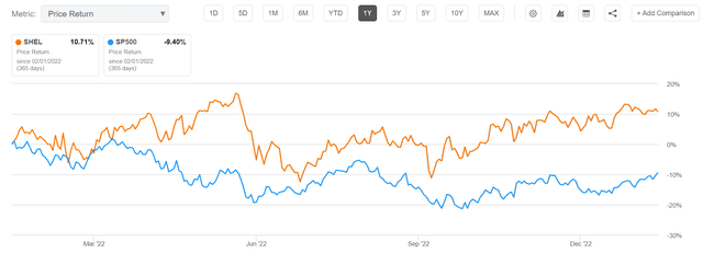 SHEL vs SPY 12m performance