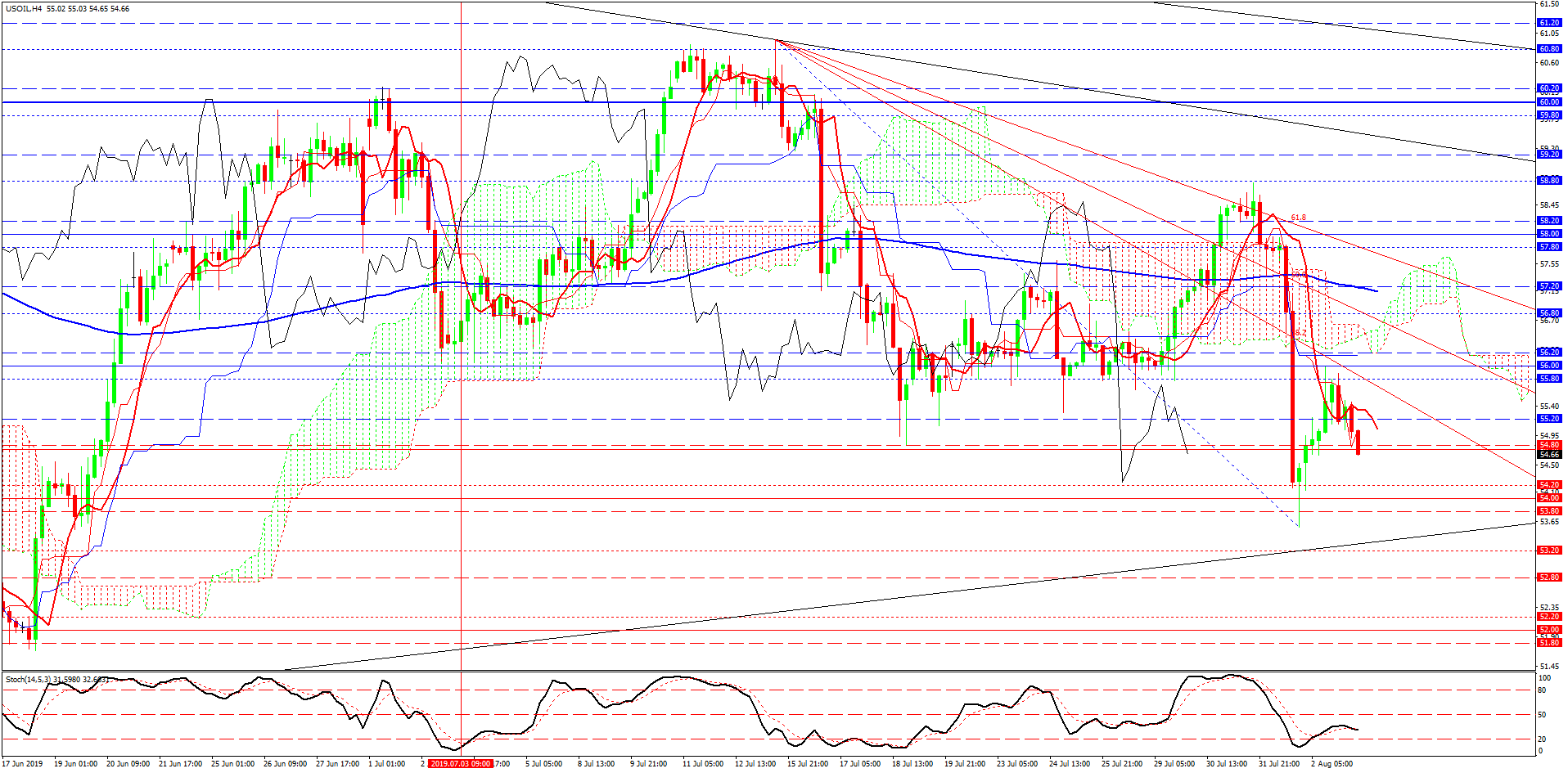 USOIL, H4