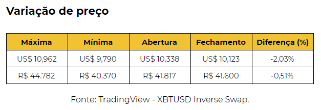 Variação de preço