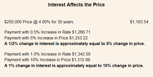 interest affects price.png