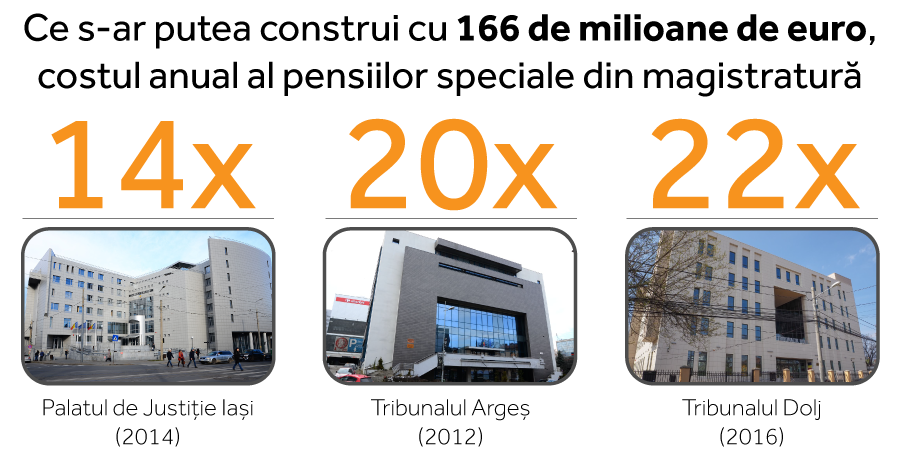 166 de milioane de euro a cheltuit contribuabilul român pentru pensia specială a magistraților în ultimul an. Pentru a înțelege magnitudinea acestei sume, trebuie spus că ea e egală cu costul de construire a 22 de tribunale de felul celui inaugurat la Craiova în 2016 sau cu costul de construire a 14 palate de justiție de felul celui inaugurat la Iași în 2014. INFOGRAFIE: SERGIU BREGA