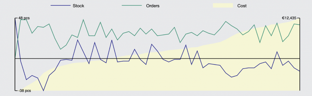 The green line (orders) represents the number of orders coming from the retailer to the wholesaler. The blue line (stock) represents the current stock of the wholesaler. You can see that it tends to 