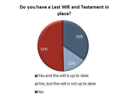 How many Canadians have a Will