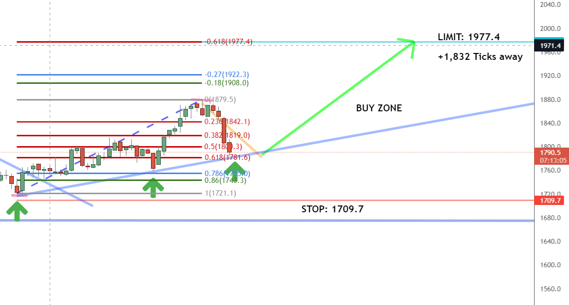 Daily timeframe Daily timeframe