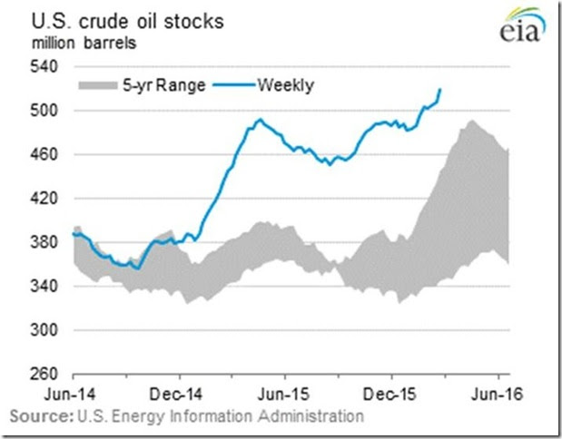 March 3 for February 26th 2016 crude oil stocks