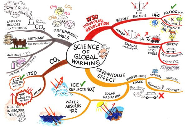 Global warming family tree