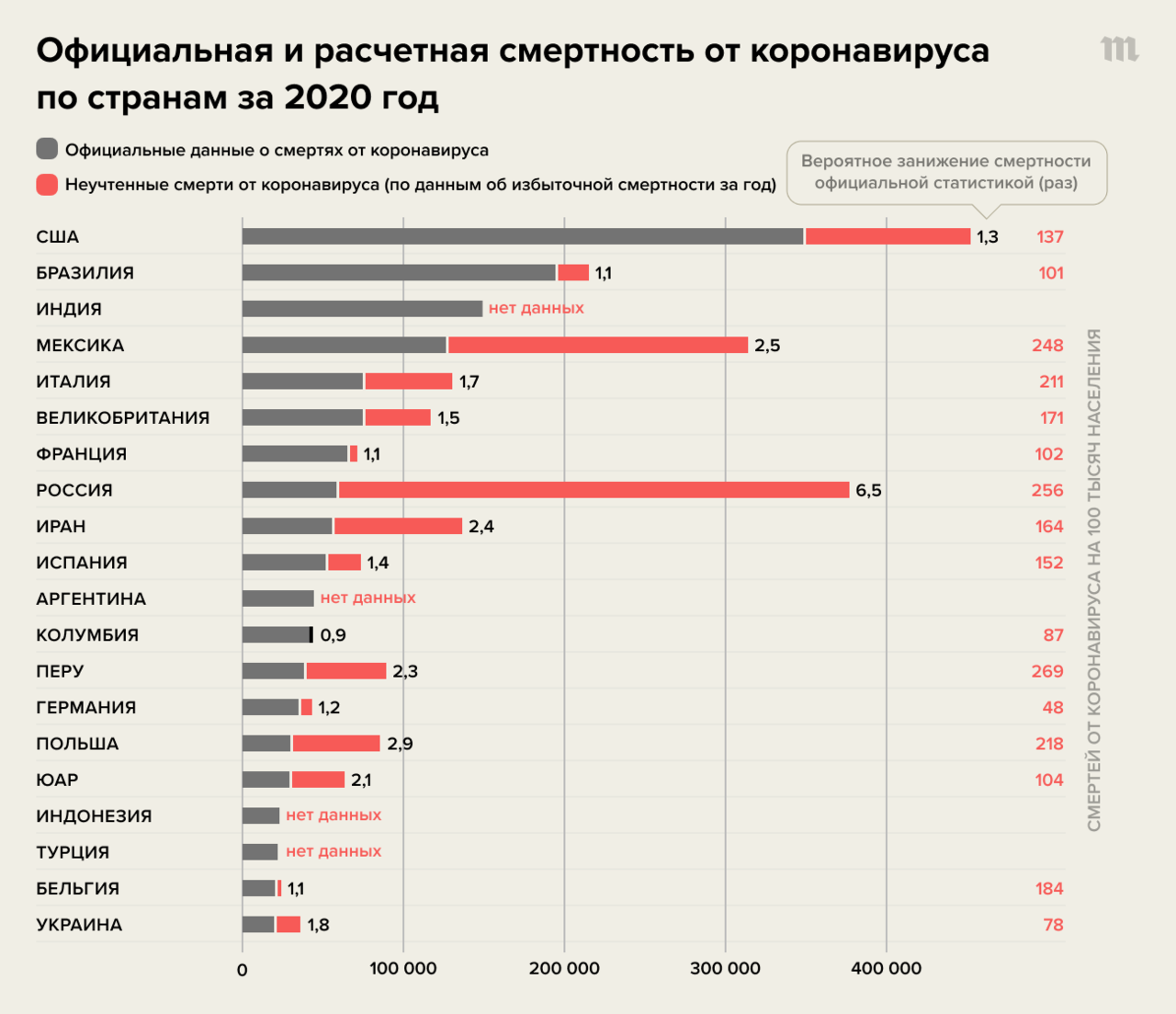 Dmitry Kobak, «Excess mortality reveals Covidʼs true toll in Russia», Significance Magazine 