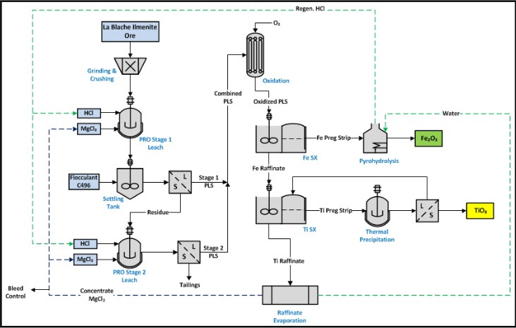 Temas Successfully Produces High Purity Titanium Dioxide From Pilot ...