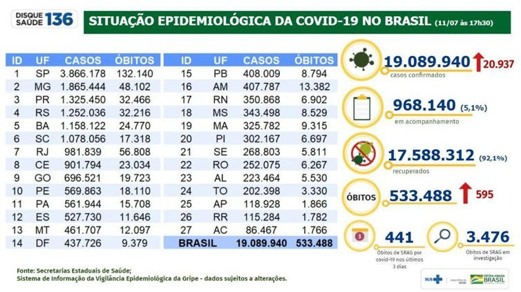 Ministério da Saúde Situação Epidemiológica da Covid-19 no Brasil