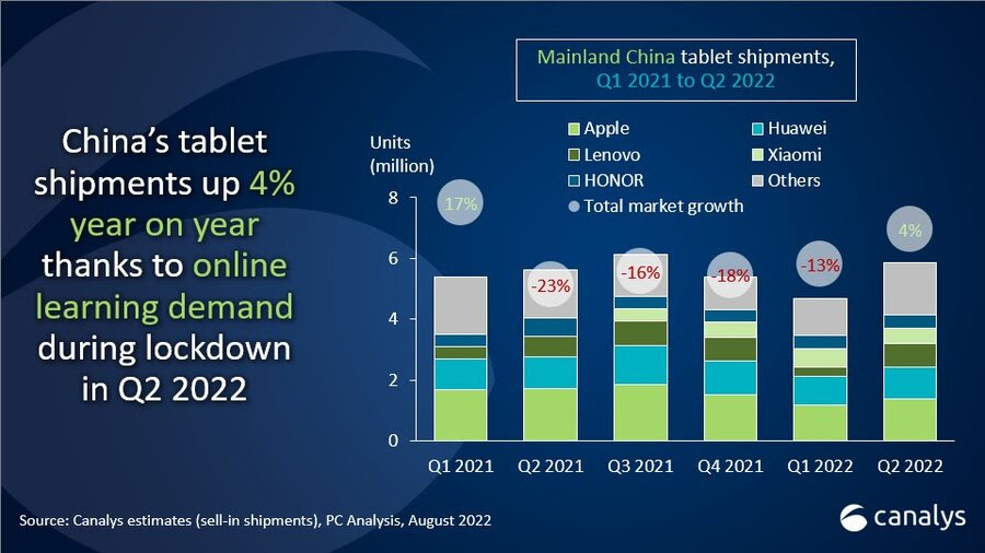 China Tablet Market Q2 2022
