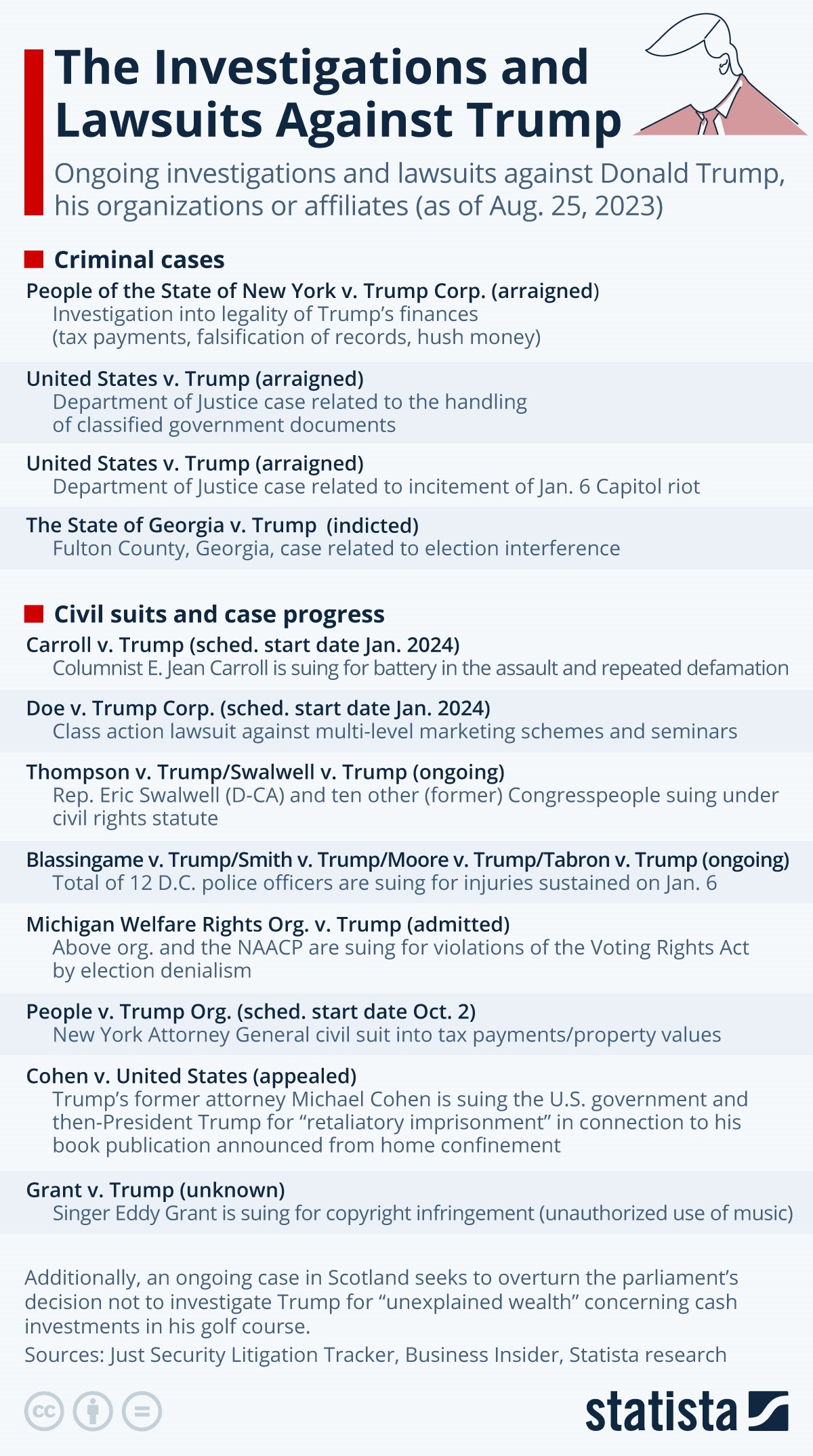 Infographie : Les enquêtes et poursuites contre Trump | Statistique