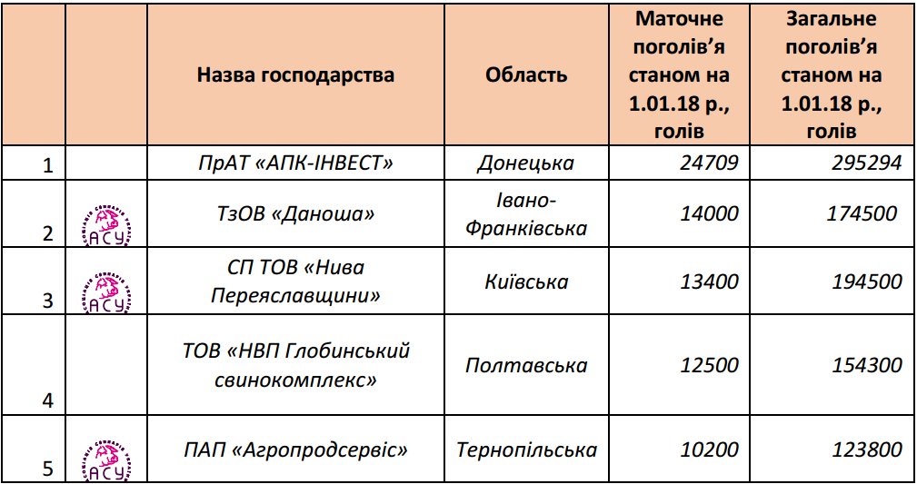 Підприємство на Прикарпатті друге у рейтингу найпотужніших свиногосподарств України
