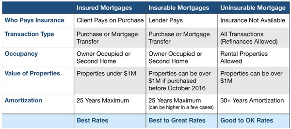 Insured, Insurable, and Uninsured Rate Tiers