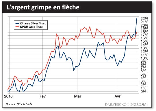 L'argent grimpe en flèche 