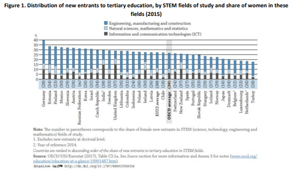  South Korea has high proportion of entrants for STEM subjects      